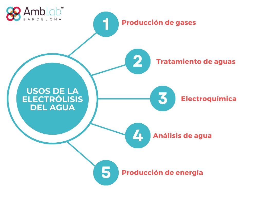 Cómo se produce la electrólisis del agua - Ambar Lab
